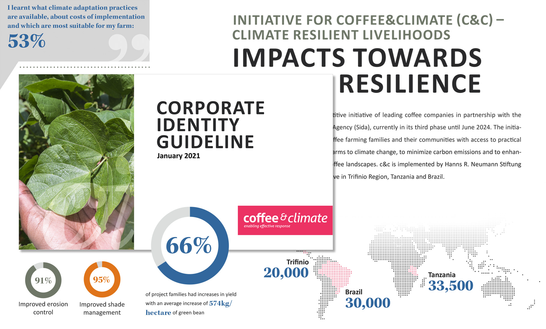 coffee&climate